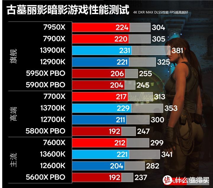 13代 VS Zen 4 VS 12代 VS Zen 3最全对比测试 看完就知道该买那个了