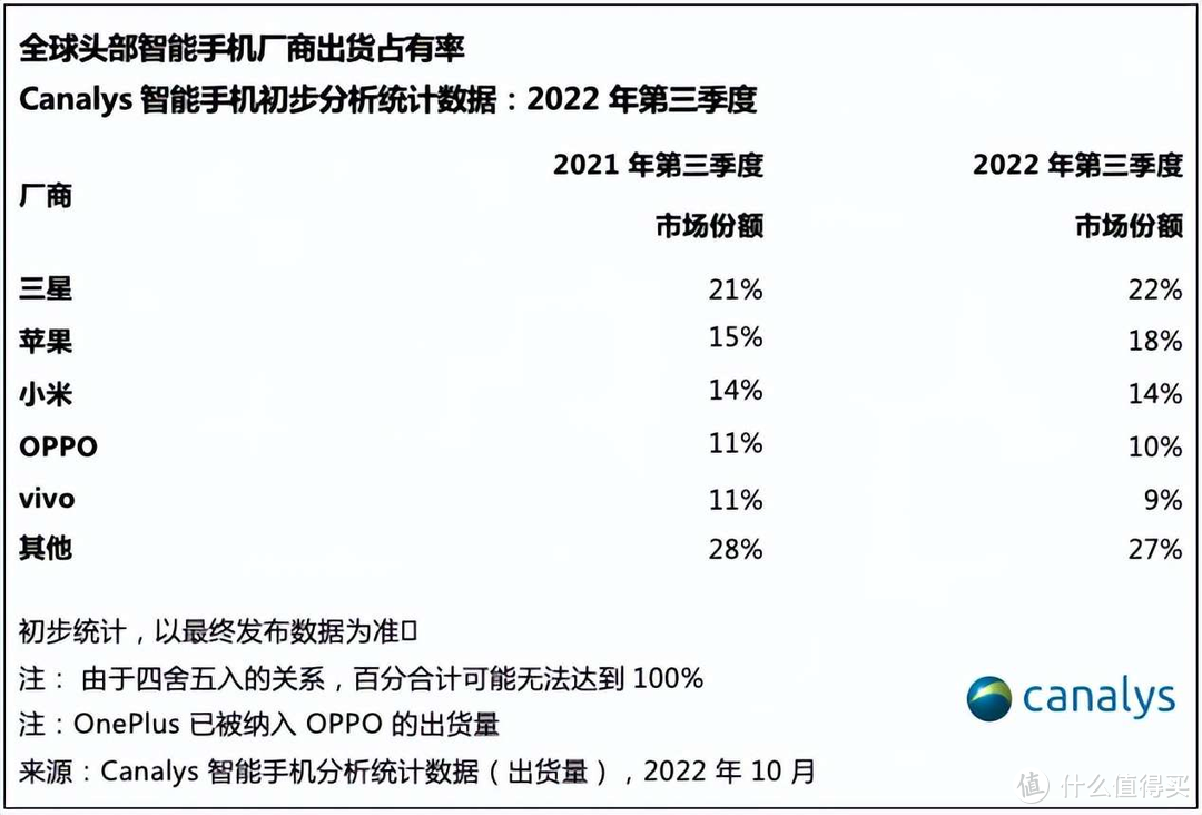 中国品牌“三巨头”新排名：小米持续稳定输出，蓝绿兄弟表现突出