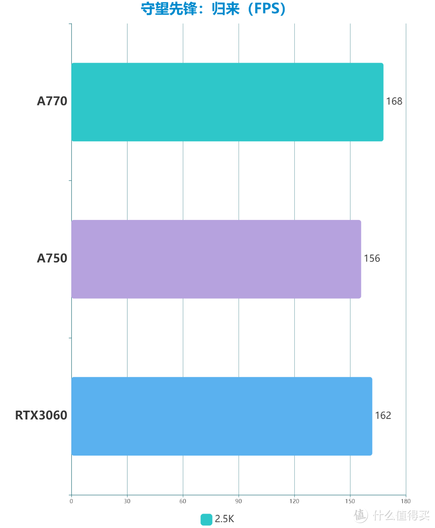 GUNNIR英特尔Arc A770、A750评测：游戏不过不失 生产力有惊喜