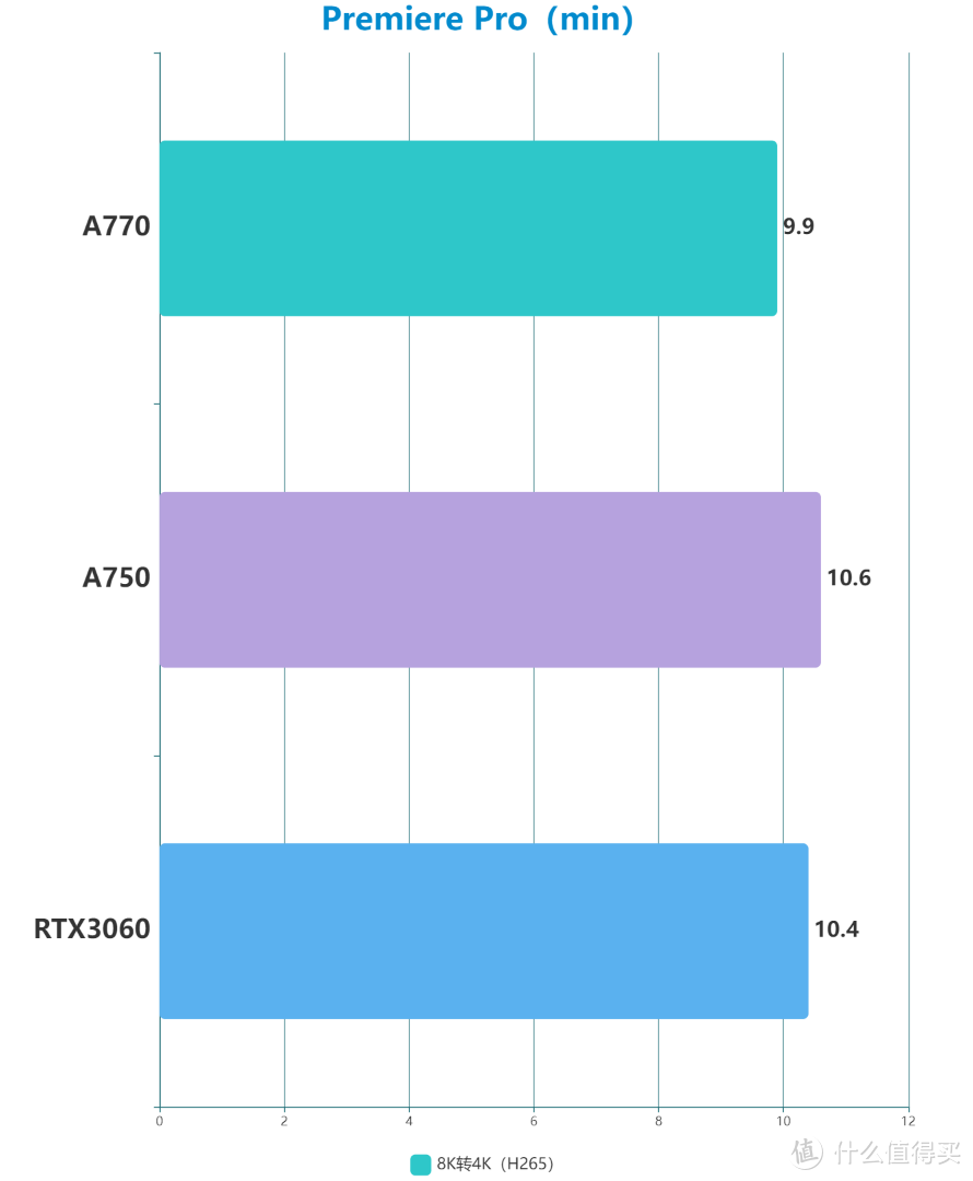 GUNNIR英特尔Arc A770、A750评测：游戏不过不失 生产力有惊喜