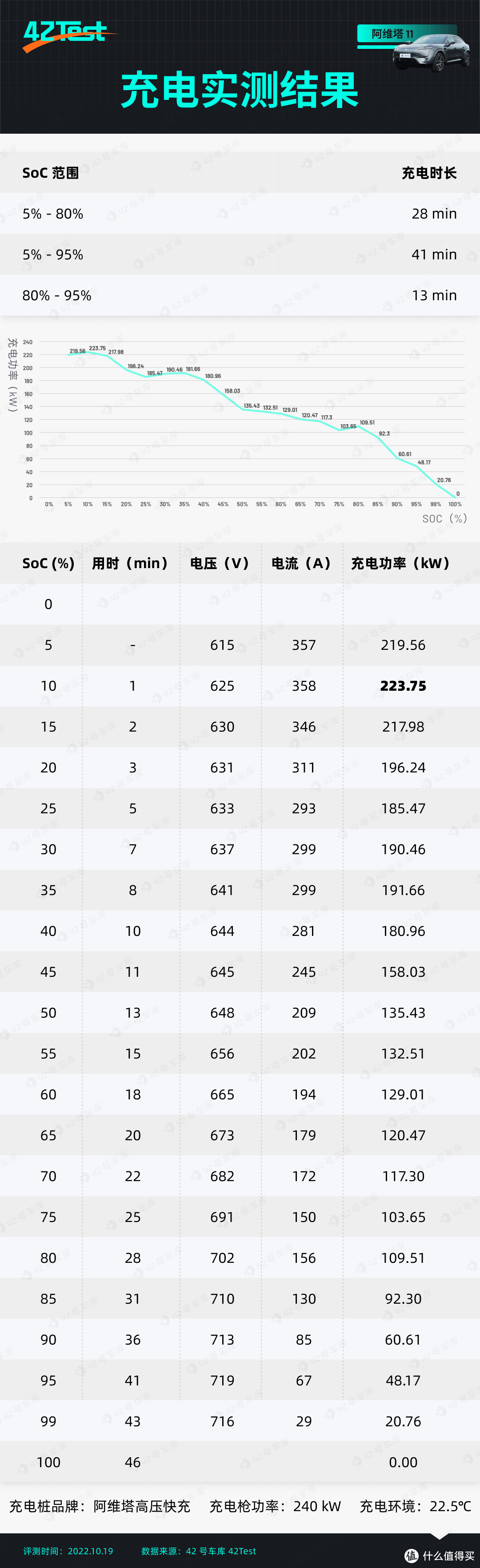 阿维塔 11 高压快充站实测！750 V 架构实力如何？