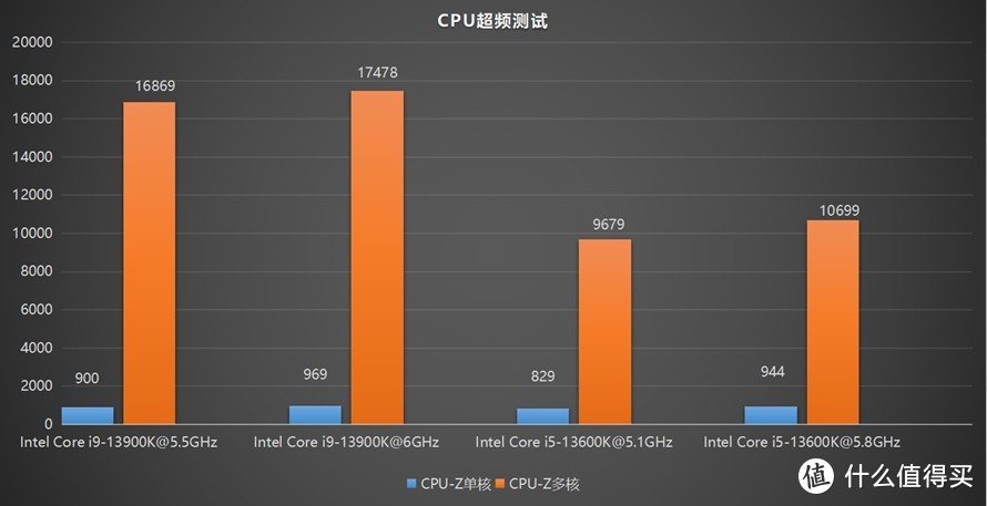 新一代游戏与创作神器：英特尔13代酷睿处理器首发评测