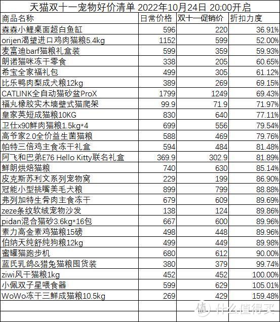 双十一宠物用品怎么买？宠物好价折扣清单，双十一快来抢购一波~