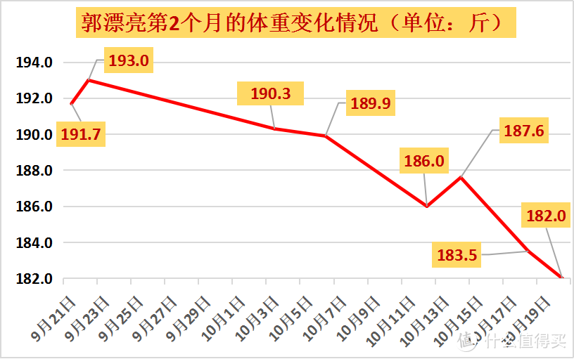 40岁中年男“划水”2个月减重20斤，6千字运动饮食实录