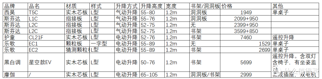 2022年双十一，我的儿童学习桌选购思路