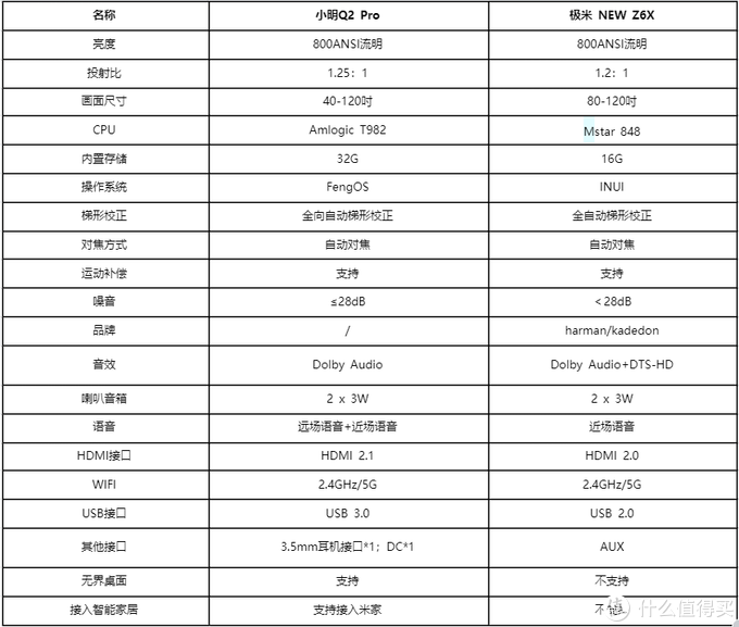 谁是高性价比之选？小明Q2 Pro和极米NEW Z6X对比测评