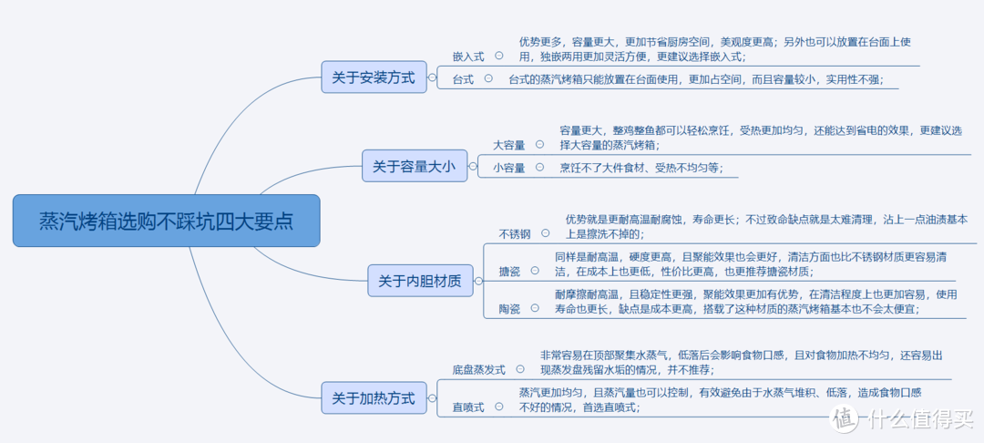 蒸汽烤箱与蒸烤一体机有什么区别？蒸汽烤箱如何选购？内附伊莱克斯｜西门子｜松下｜博世选购对比