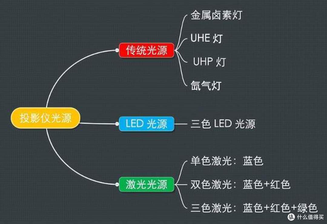 投影仪的亮度与分辨率到底有何猫腻？一文看懂投影的成像和光源