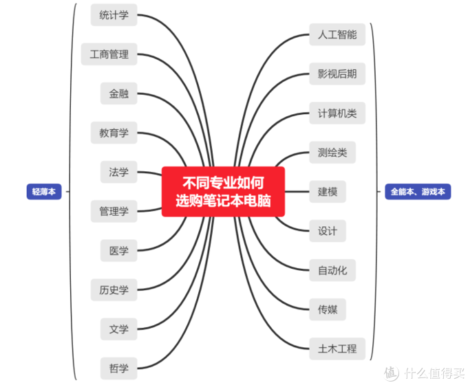 2022年双十一笔记本电脑选购指南（笔记本电脑、轻薄本、全能本、游戏本），后附有笔记本验机指南