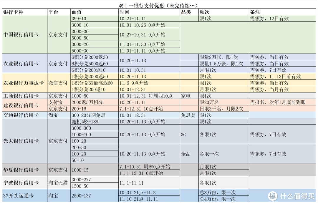 表格梳理双十一银行支付优惠