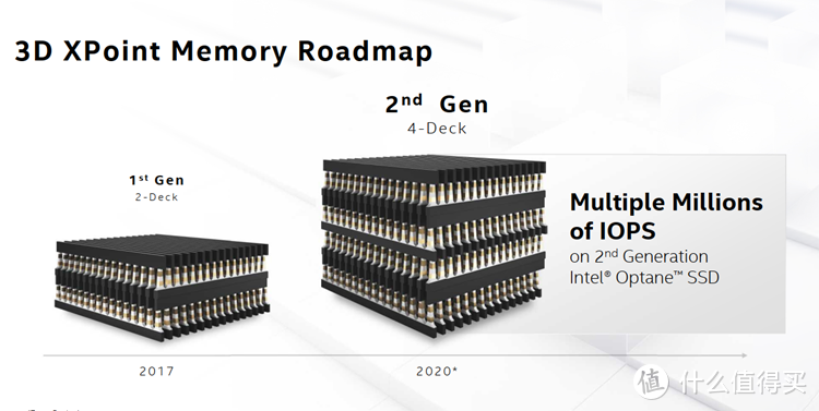 直到2020年，3DXpoint才实现4-Deck堆叠 彼时的NAND已超过144层堆叠