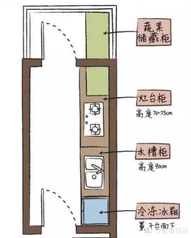 大、中、小户型，厨房怎么布局最合理？看看老师傅的厨房设计秘诀