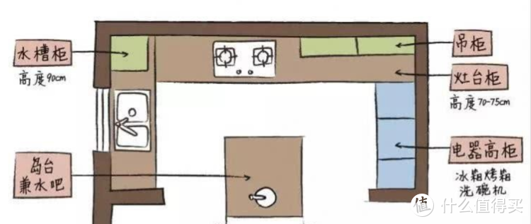 大、中、小户型，厨房怎么布局最合理？看看老师傅的厨房设计秘诀