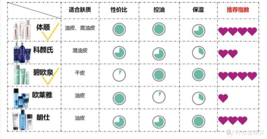 男士护肤新手，2022年双十一有什么好用的护肤套装推荐吗？男士护肤选科颜氏、碧欧泉、欧莱雅中哪个更好