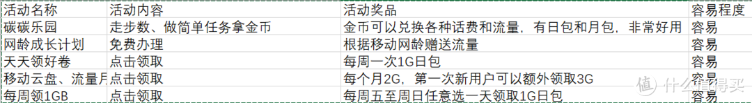 再也不用为移动的流量而烦恼了，史上最全白拿流量攻略，钱就是这么省下来啦