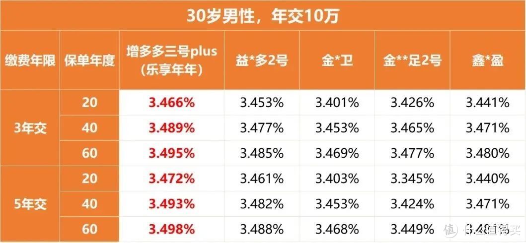 昆仑增多多三号plus，稳坐头把交椅，3年5年交现价爆表！火速占据市场！