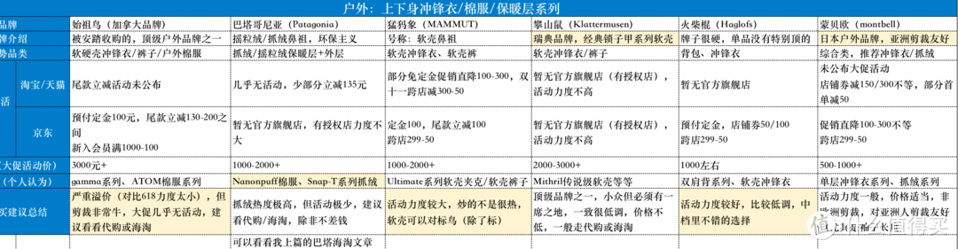 干货之大促表格版：双十一户外品牌活动力度对比，喊你抄作业