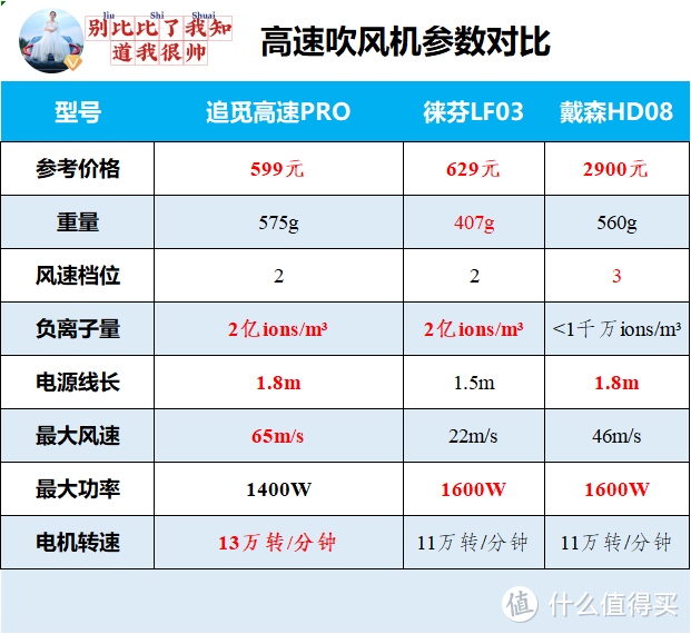 ▲高速吹风机参数对比