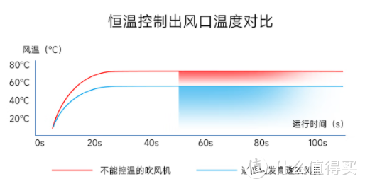 ▲NTC智能恒温系统，让吹风机吹出的风温保持稳定，减少秀发损伤