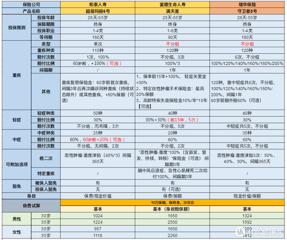 十月推荐的各类保险产品清单，不知道怎么选的看过来！