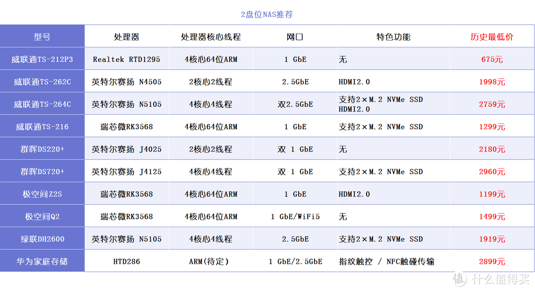 入门NAS咋选？10款推荐丨2盘位小钢炮，好玩低耗低成本