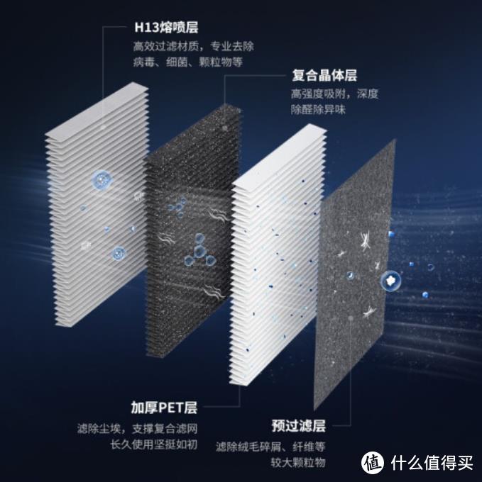 必胜空气净化器─甲醛、细菌病毒、二手烟统统搞定