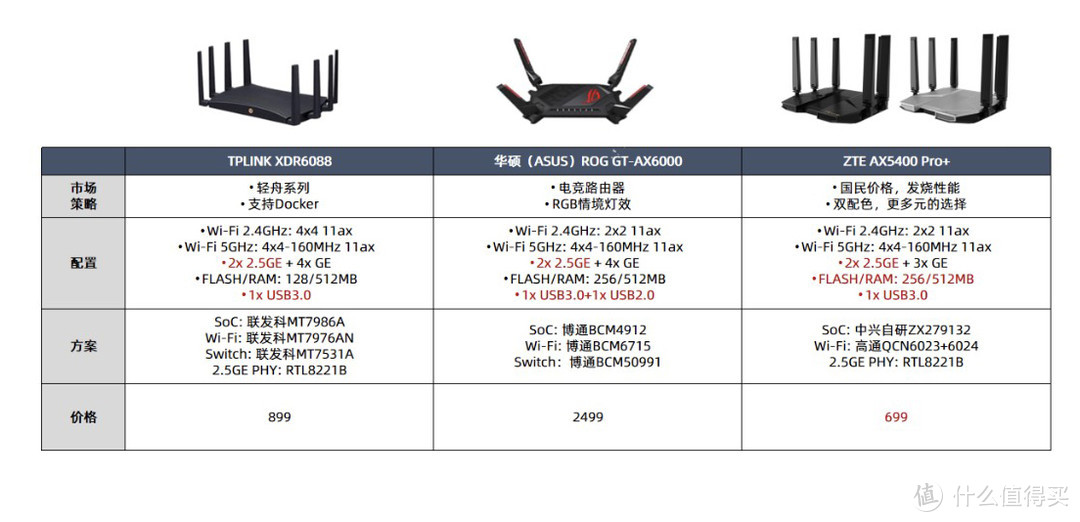 这个才是Wi-Fi 6无线路由器真·旗舰机：双2.5GE网口的中兴AX5400 Pro+抢先玩，和AX5400 Pro组Mesh网体验