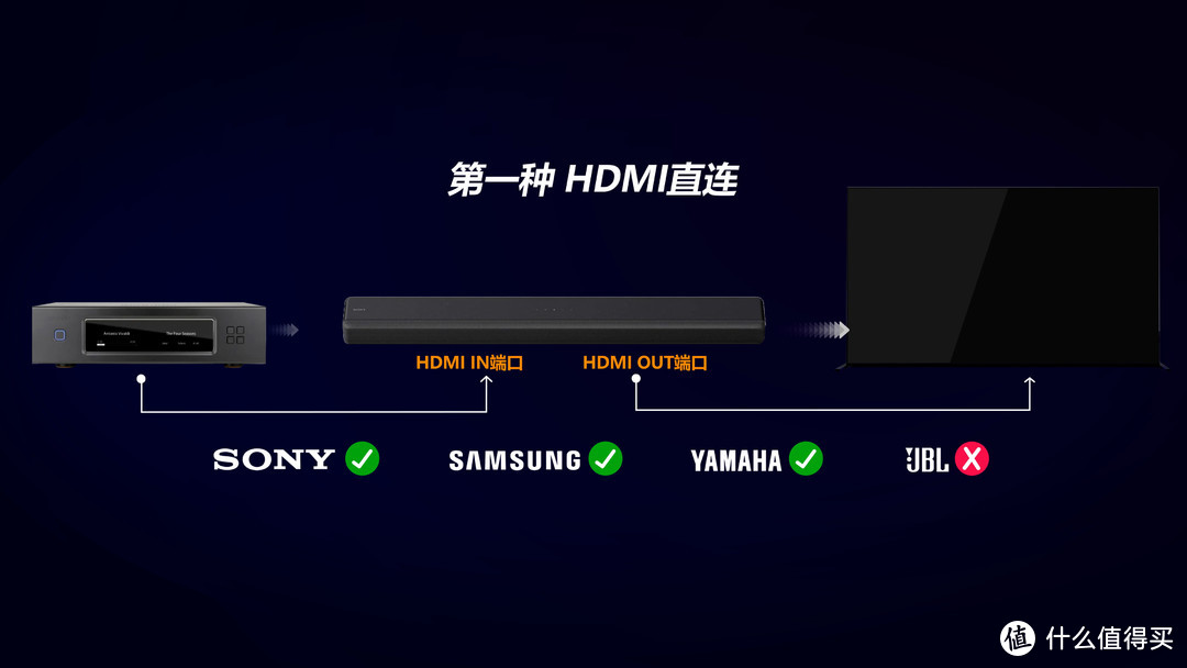 2000元档位回音壁横评，索尼G700、三星Q600B、雅马哈ATS2090、JBL SB170深度评测，谁才是性价比之王？