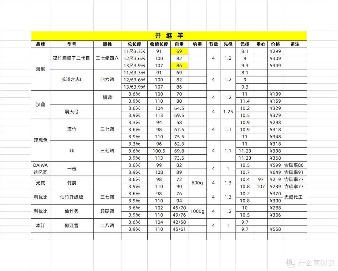 趁双十一来一支并继竿玩玩，有什么可选的？