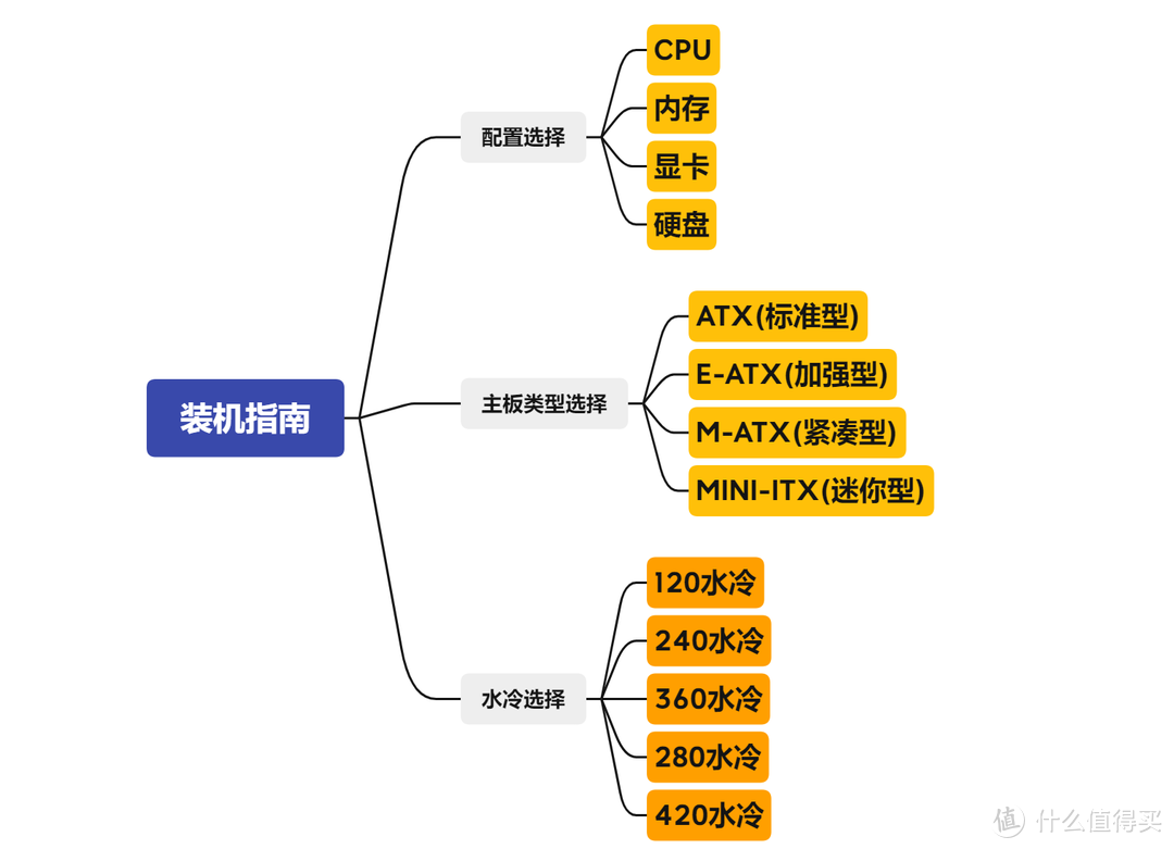 从小白到装机入门一篇就够了，一步到位挑战高难度装机