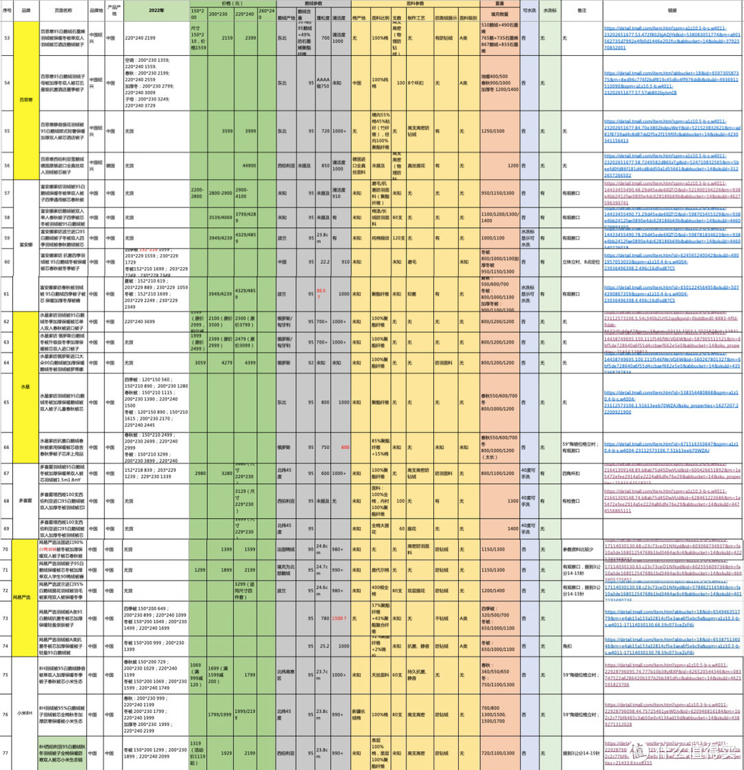 2022双十一鹅绒被购买攻略----近百款产品参数对比后告诉你哪款值得买？