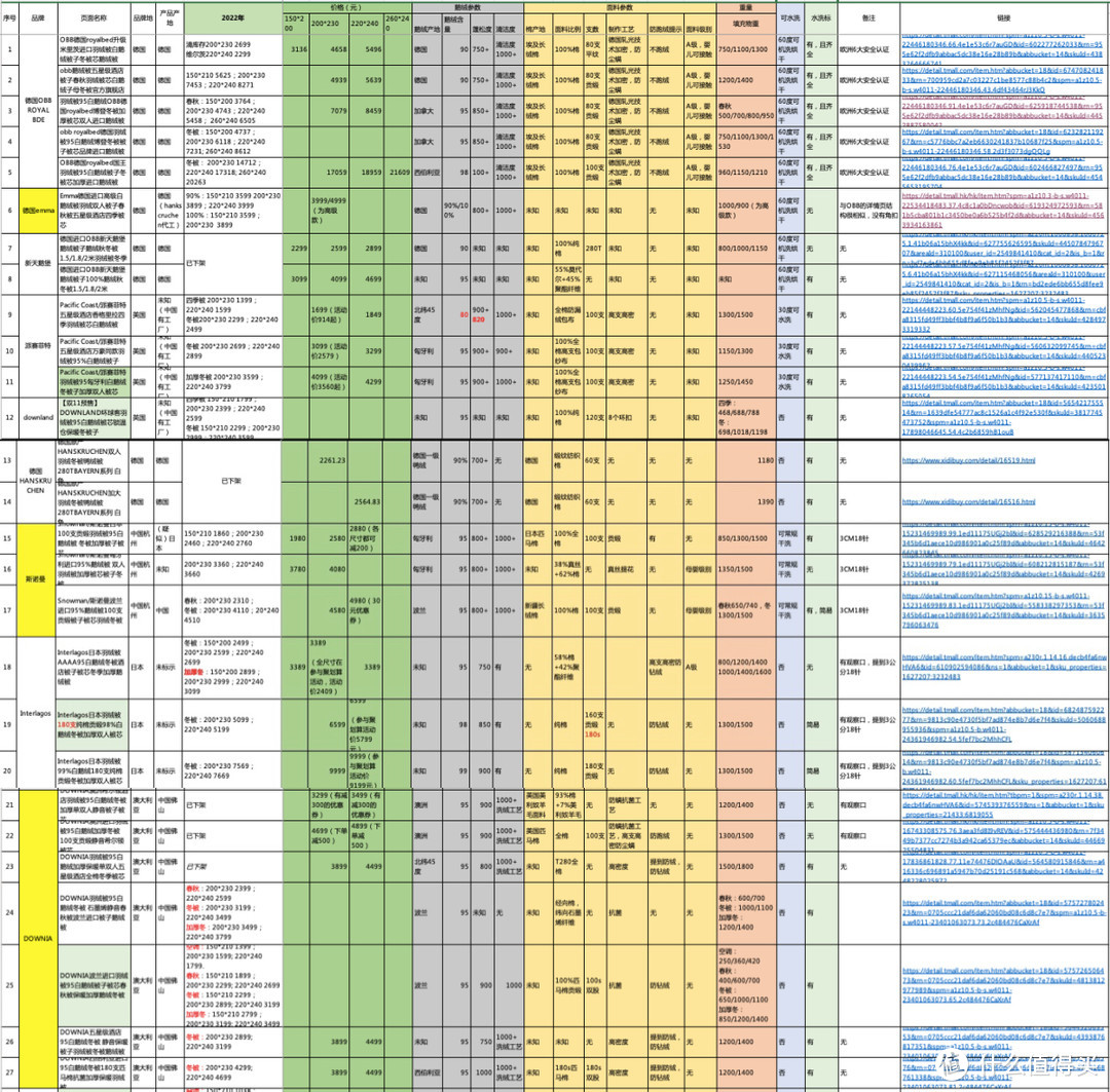 2022双十一鹅绒被购买攻略----近百款产品参数对比后告诉你哪款值得买？