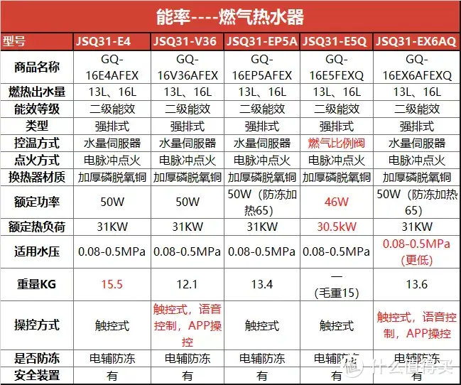 燃气热水器怎么选？附头牌能率热水器的清单推荐