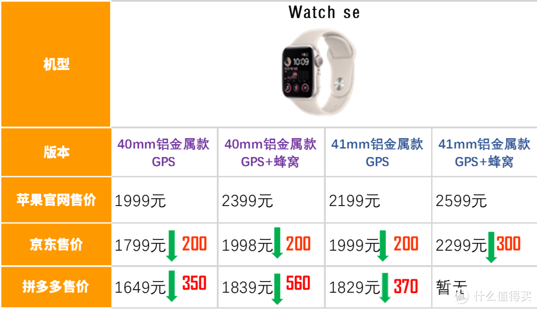 双11必看/apple watch 应该怎么选/回归需求/对比促销渠道价格/合理选购