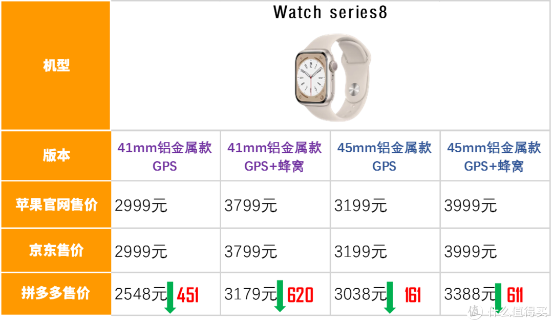 双11必看/apple watch 应该怎么选/回归需求/对比促销渠道价格/合理选购