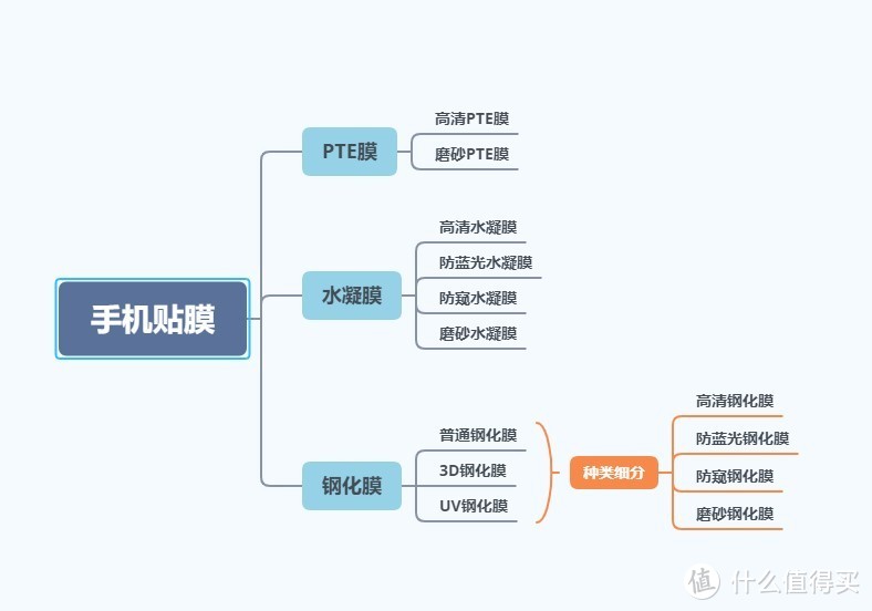 手机贴膜大致分类