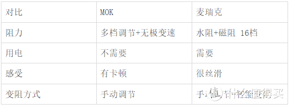 被吹爆的水阻划船机到底哪家强？MOK-m16和麦瑞克950实物大PK（购买过程踩小坑，详见文中）