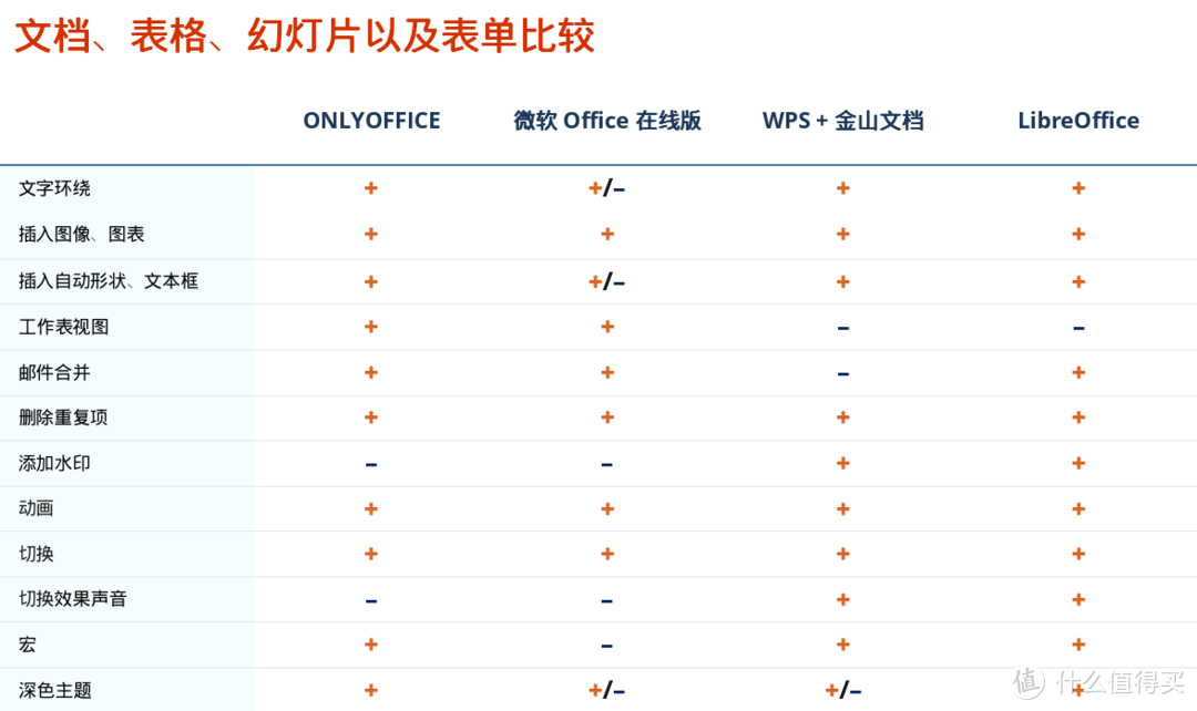 微软Office在线版、WPS Office、ONLYOFFICE、LibreOffice：最好选择哪一款办公软件？