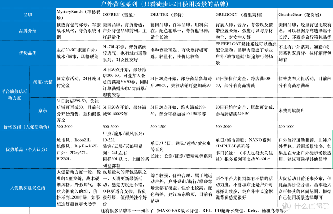 双十一大促户外品牌活动汇总（继续抄作业）+购买指导