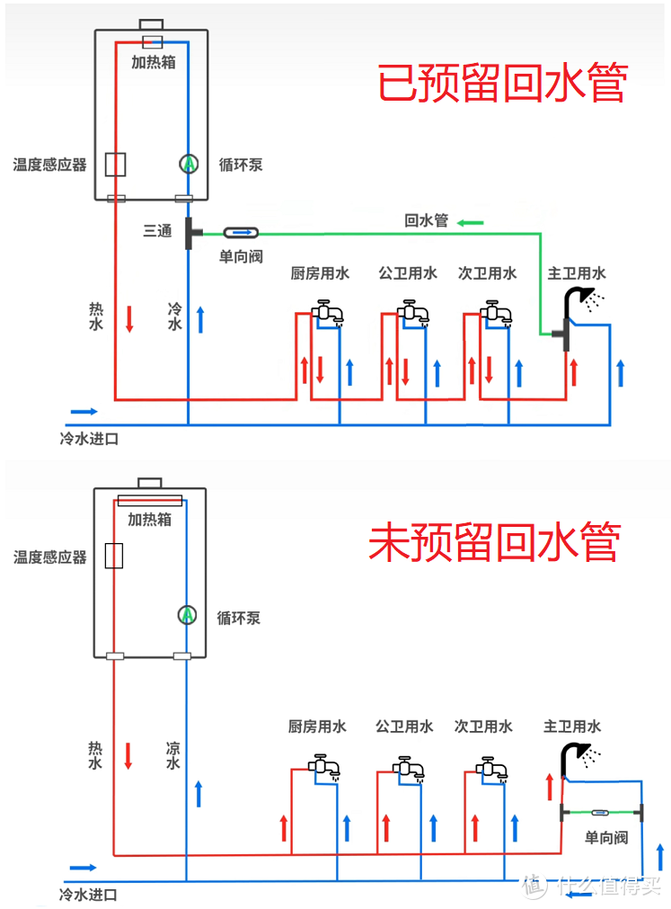 燃气热水器怎么选，水量伺服、旁通混水、零冷水等一文全知晓，更有14款高性价比燃热清单带你备战！