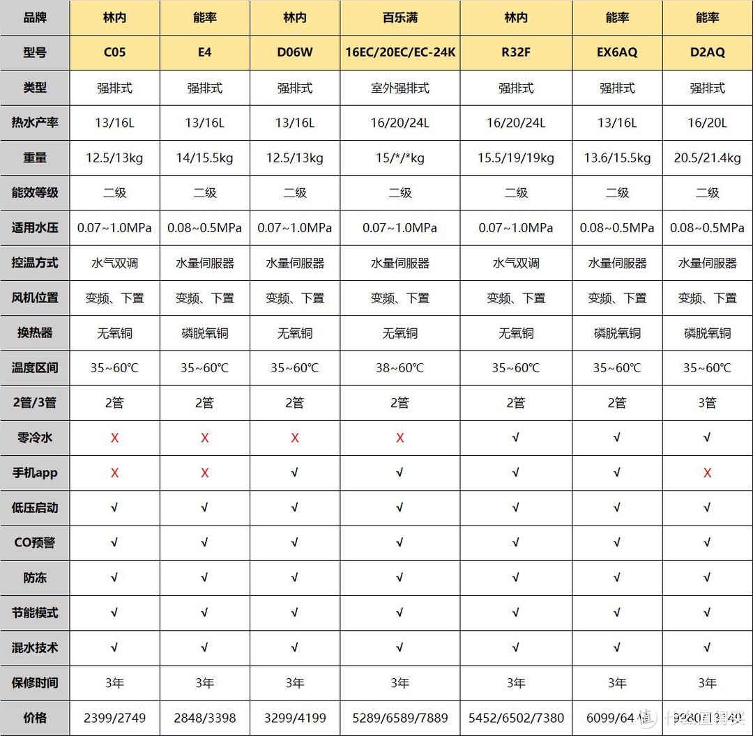 燃气热水器怎么选，水量伺服、旁通混水、零冷水等一文全知晓，更有14款高性价比燃热清单带你备战！