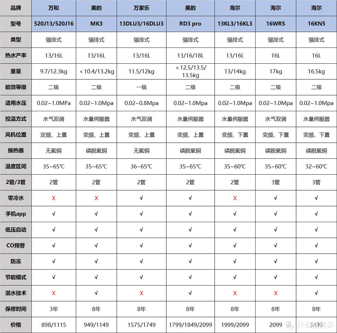 燃气热水器怎么选，水量伺服、旁通混水、零冷水等一文全知晓，更有14款高性价比燃热清单带你备战！