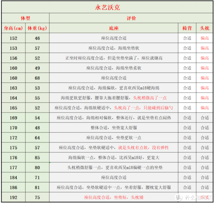 自费5w余元,购买30款人体工学椅做实测,人体工学椅到底是不是智商税?不同体型的人该如何选择?