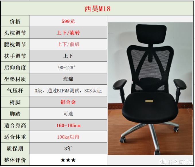 自费5w余元,购买30款人体工学椅做实测,人体工学椅到底是不是智商税?不同体型的人该如何选择?