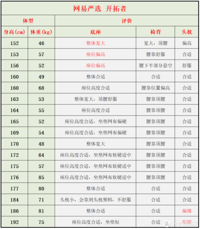 自费5w余元,购买30款人体工学椅做实测,人体工学椅到底是不是智商税?不同体型的人该如何选择?