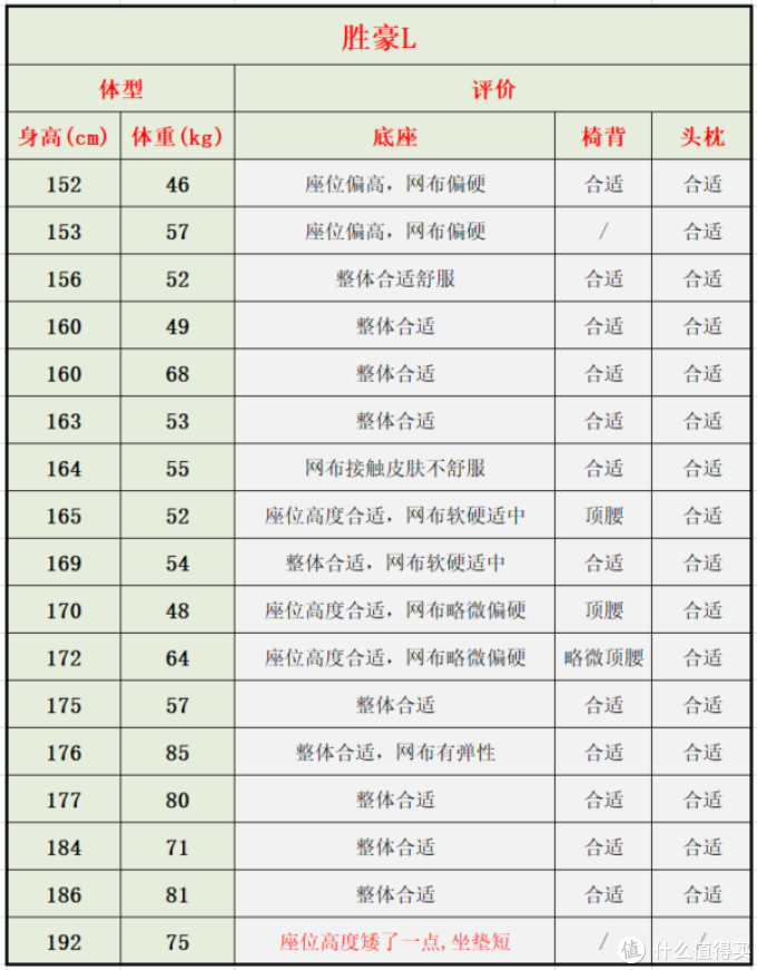 自费5w余元,购买30款人体工学椅做实测,人体工学椅到底是不是智商税?不同体型的人该如何选择?
