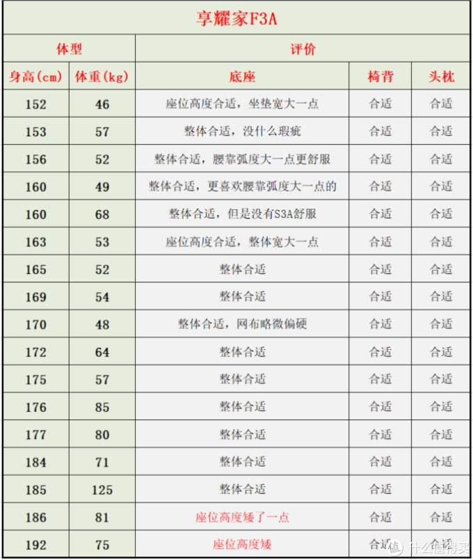 自费5w余元,购买30款人体工学椅做实测,人体工学椅到底是不是智商税?不同体型的人该如何选择?