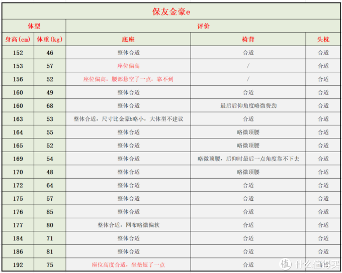 自费5w余元,购买30款人体工学椅做实测,人体工学椅到底是不是智商税?不同体型的人该如何选择?