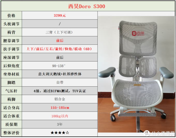 自费5w余元,购买30款人体工学椅做实测,人体工学椅到底是不是智商税?不同体型的人该如何选择?