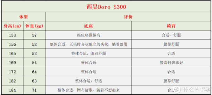 自费5w余元,购买30款人体工学椅做实测,人体工学椅到底是不是智商税?不同体型的人该如何选择?